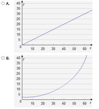 Select the correct answer.
Which graph represents a proportional relationship?