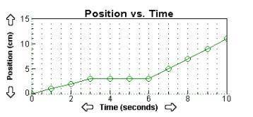 Which statement accurately describes the motion of the object in the graph above over 10 seconds? G