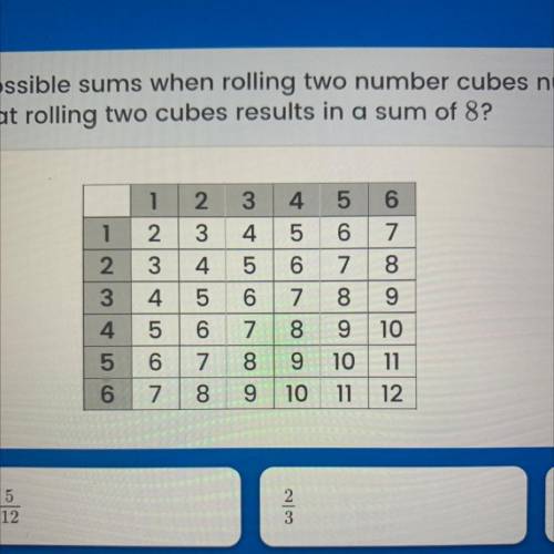 X

6.
The table shows all the possible sums when rolling two number cubes numbered 1
What is the p