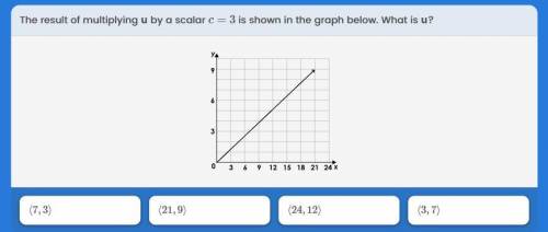 The result of multiplying u by a scalar c = 3 is shown in the graph below. What is u?