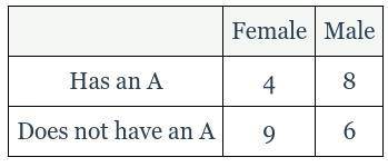 In a class of students, the following data table summarizes the gender of the students and whether