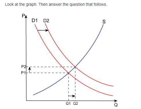 Look at the graph. Then answer the question that follows.

Which of the following developments wou
