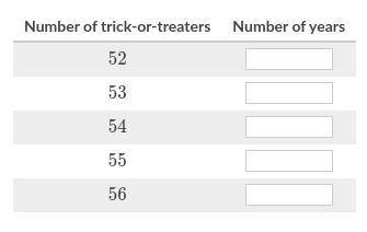The following data points represent the number of trick-or-treaters James had each year since he st