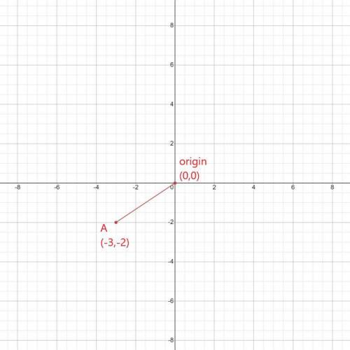 What is the distance from the origin to point A graphed on the complex plane below