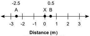 (01.02 MC)The number line shows the distance in meters of two skydivers, A and B, from a third skyd