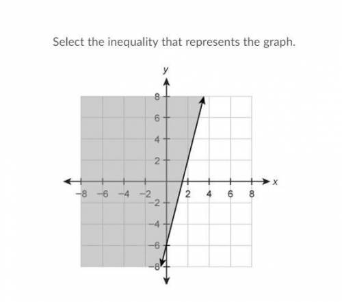 Select the inequality that represents the graph.