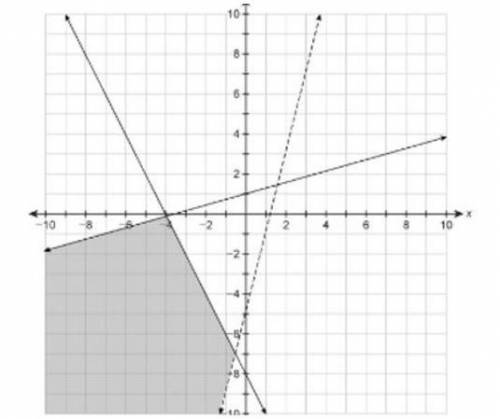 Which system of inequalities represents the graph?