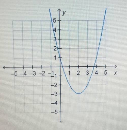 What is the range of the function on the graph?

all the real numbers all the real numbers greater