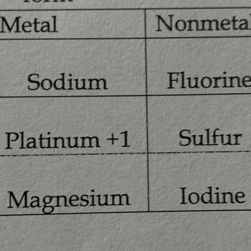 Offering 17 points for right answer.

Does anyone know the name of Platinum +1 and Sulfur? Like th