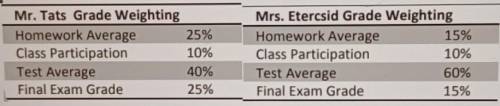 Mr. Tats Grade Weighting Mrs. Etercsid Grade Weighting Homework Average 25% Homework Average 15% Cl