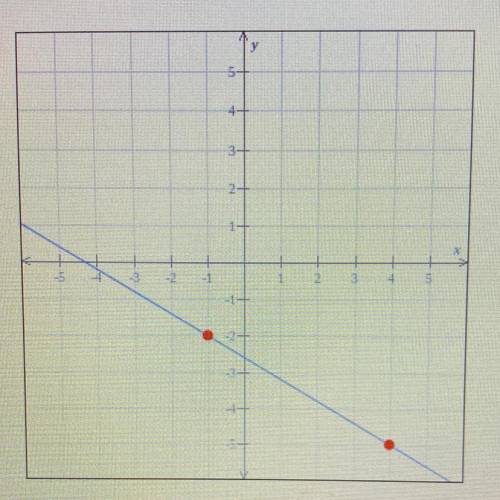 Find the slope of the line graphed.
I NEED HELP PLEASE AND THANK YOU!
