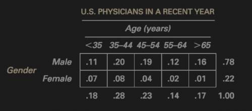 What is the probability that one randomly selected physician is 35-44 years old?