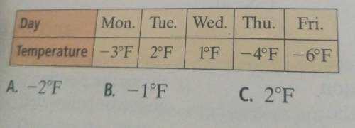 12. What is the average temperature for the five days? Day Mon Tue Wed Thu. Fri. Temperature -3°F 2