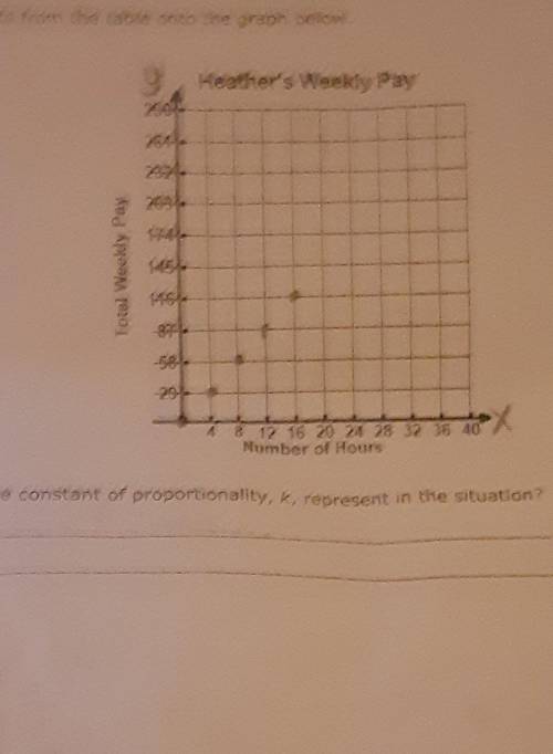 Find k and the plots on the graph below​