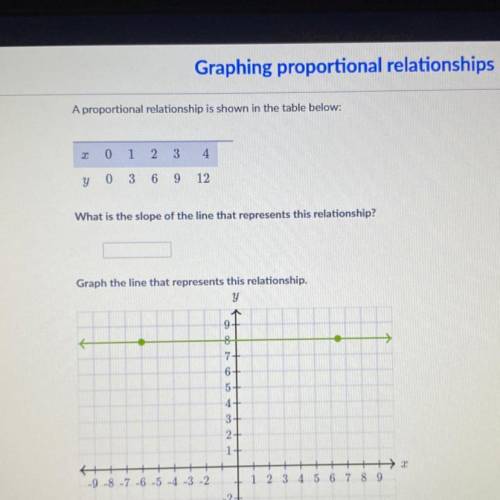 A proportional relationship is shown in the table below: x- 0 1 2 3 4 y- 0 3 6 9 12