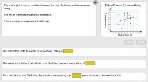 The scatter plot shows a correlation between the cost of a helmet and the consumer rating.

The li