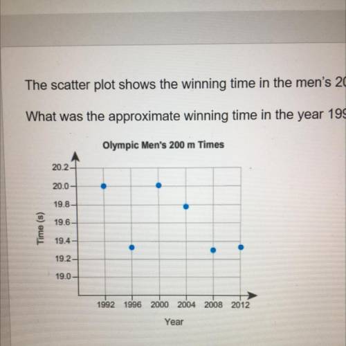 HELP PLEASE HELP!!

The scatter plot shows the winning time in the men's 200 m dash event in six c