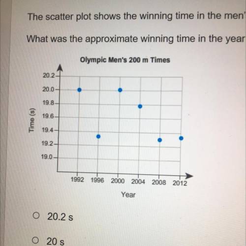 HELP ME PLEASE !!

The scatter plot shows the winning time in the men's 200 m dash event in six co
