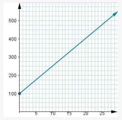 1. What linear equation in slope-intercept form does this graph represent?

2. What was your thoug