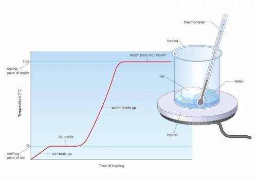 How does the heat curve demonstrate what happened in the glass?

A) the ice got harder as the temp
