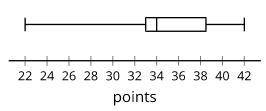 The box plot represents the distribution of the number of points scored by a cross country team at