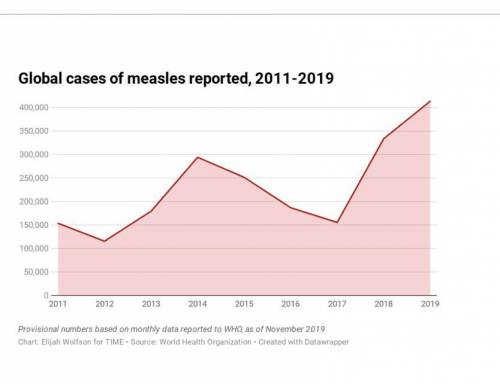 Please help !!!

According to the CDC, the fatality rate for measles is 0.2% in the United States.