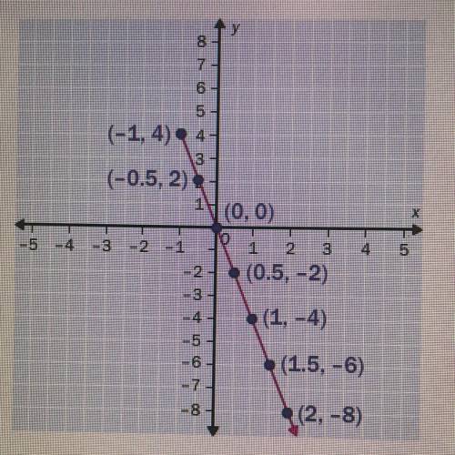 Use the graph of f to find F(2).
A. 0.5
B. Does not exist
C. -8
D. -0.5