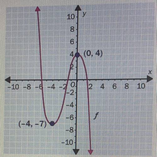 Determine where the function is increasing, decreasing, and constant.

Increasing: (-4,0) Decreasi