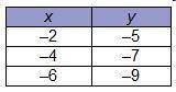Which table of ordered pairs represents a proportional relationship?
A
B
C
D