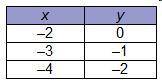 Which table of ordered pairs represents a proportional relationship?
A
B
C
D