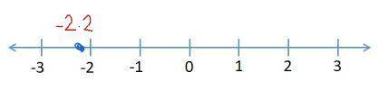 Add using the number line.

​ −0.5+(−1.7) ​
Select the location on the number line to plot the sum.