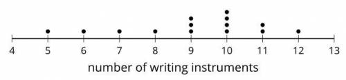 The number of writing instruments in some teachers' desks is displayed in the dot plot. Which is gr