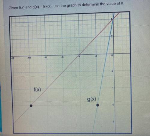 WILL GIVE BRAINLIEST
Given f(x) and g(x) = f(k-x), use the graph to determine the value of k.