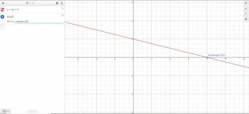 Graph x+4y=8 
what is the x-intercept?