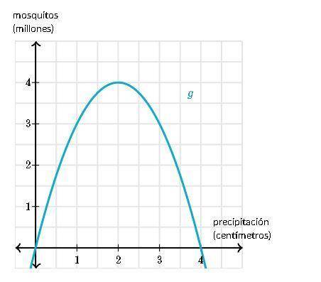 La función g modela el número de mosquitos (en millones) en cierta zona como función de la precipit