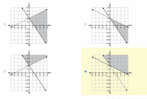 Which graph represents the solution set to the system of inequalities?

{ y<−1/2x+2
y≥−3/2x+2