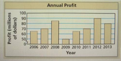 The graph shows the annual profits of a company from 2006 to 2013.

Write a compound inequality th