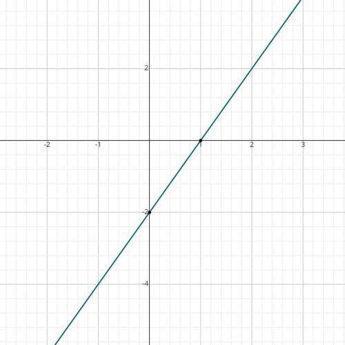 Which best represents the graph of y=2x-2