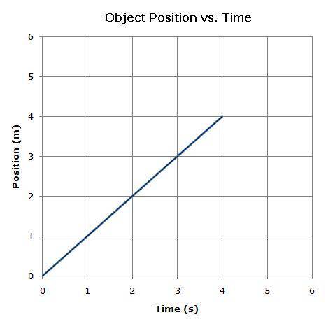 The graph below shows how the position of an object changes over time. Assuming that the motion of