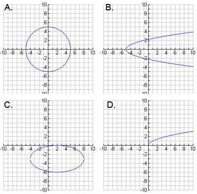 Which graph is an example of a function? 
A) A 
B) B 
C) C 
D) D