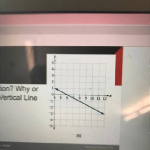 Is this graph a function?
Why or why not?