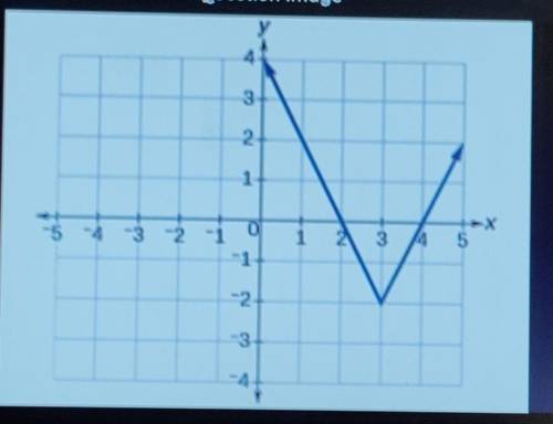 How is this graph transformed?​