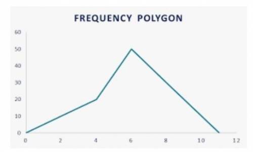What is a frequency polygon?