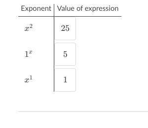 Use x=5, equals, 5 to identify the value of each expression.