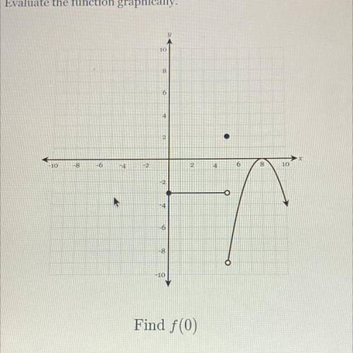 Hi…math related (graphs) 
The answer is supposed to something like F(0)= ?