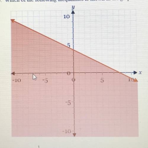 Which of the following inequalities is shown in the graph ￼