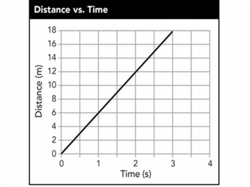Use the graph to find the average speed of the ball as it moves down the lane. Explain how you foun