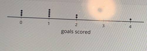The Dot represents the distribution of the number of goals scored by a soccer team in 10 games. Wha