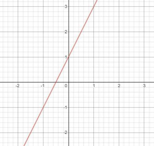 Given the graph of the line below, which is the equation of the line?

Group of answer choices
y=2