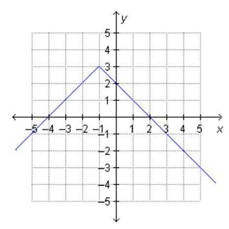 What is the range of the function on the graph?

1. All real numbers
2. All real numbers less than